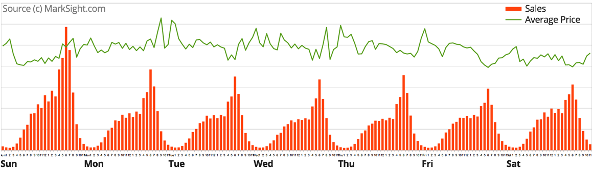 ebay hourly full week sales statistics