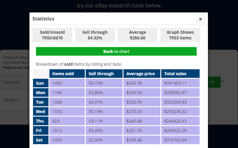 weekday ebay sales statistics