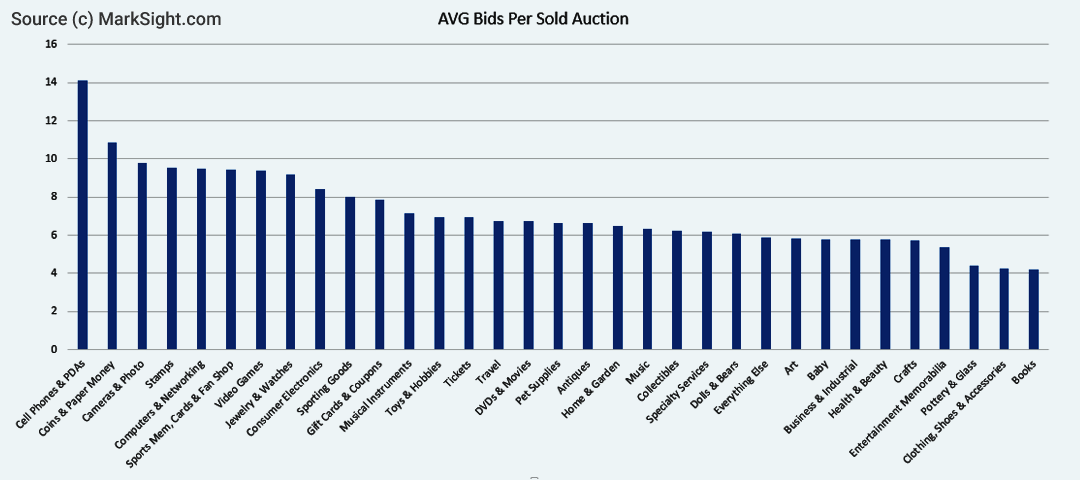 eBay Average Bids per Item Category