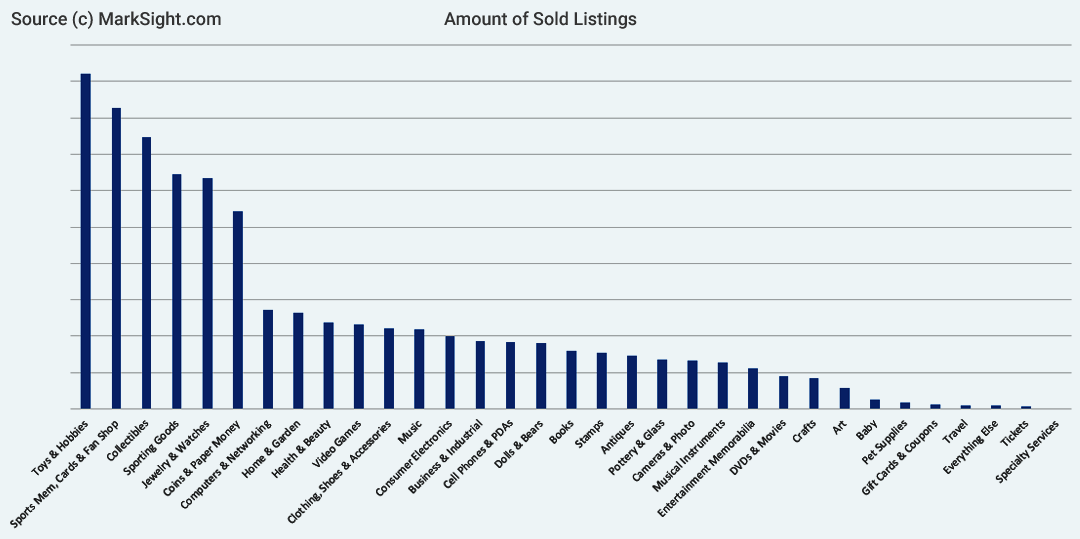 eBay Sold Listings per Category
