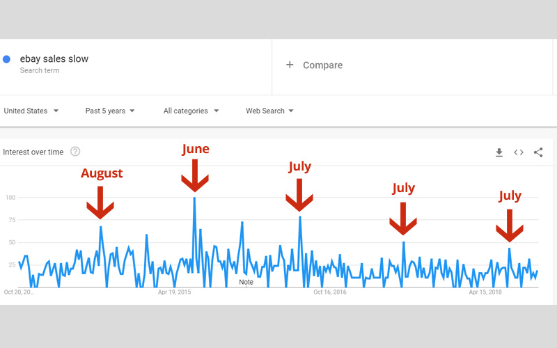 eBay sales down last month? We answer why & how to improve