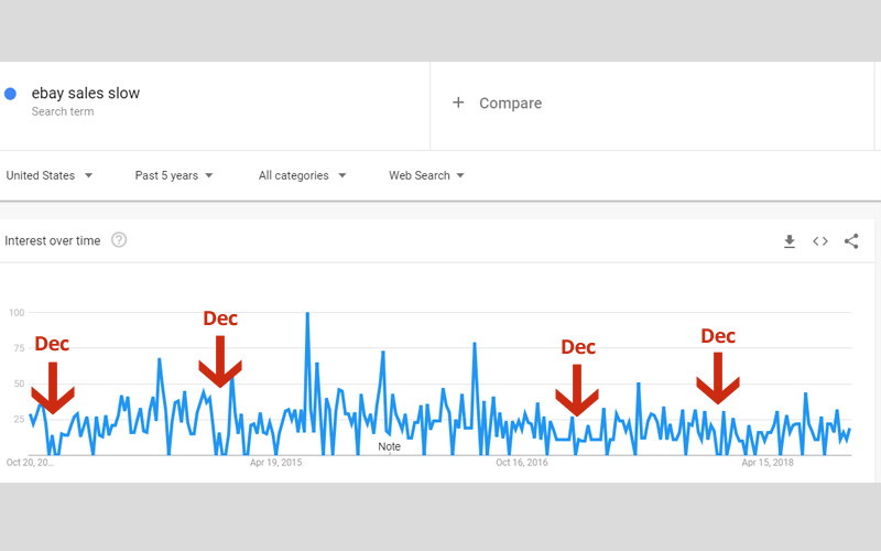 eBay sales down last month? We answer why & how to improve