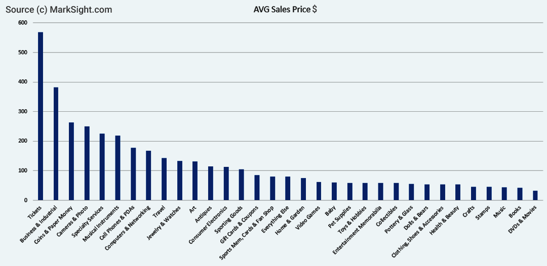 eBay Average Sales Prices per Item Category